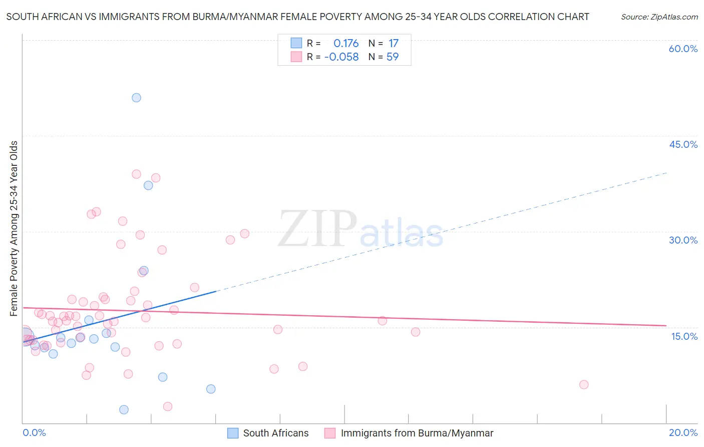 South African vs Immigrants from Burma/Myanmar Female Poverty Among 25-34 Year Olds