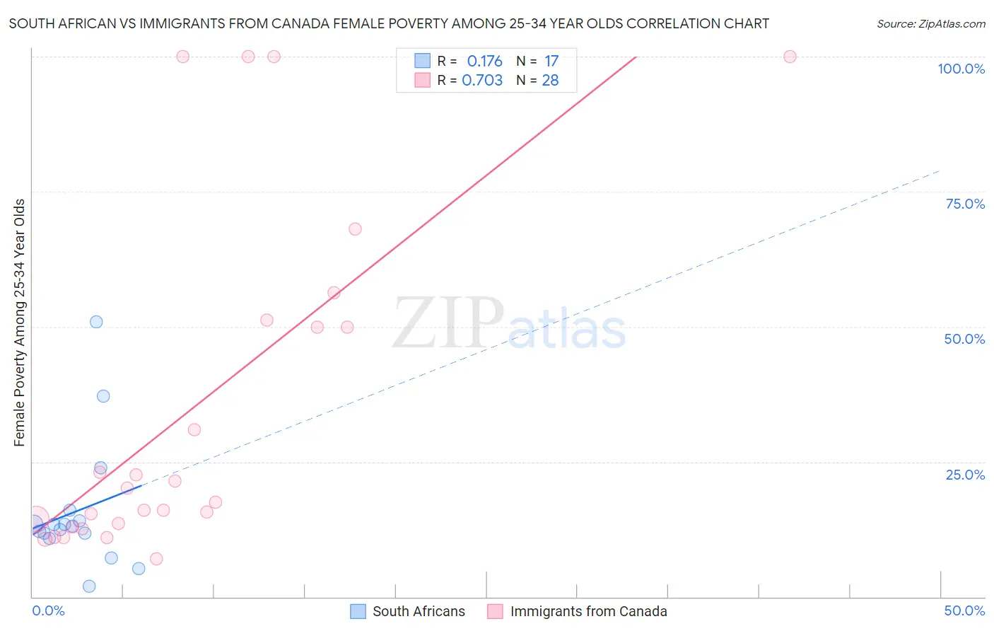 South African vs Immigrants from Canada Female Poverty Among 25-34 Year Olds