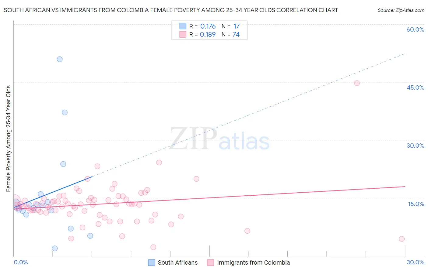 South African vs Immigrants from Colombia Female Poverty Among 25-34 Year Olds