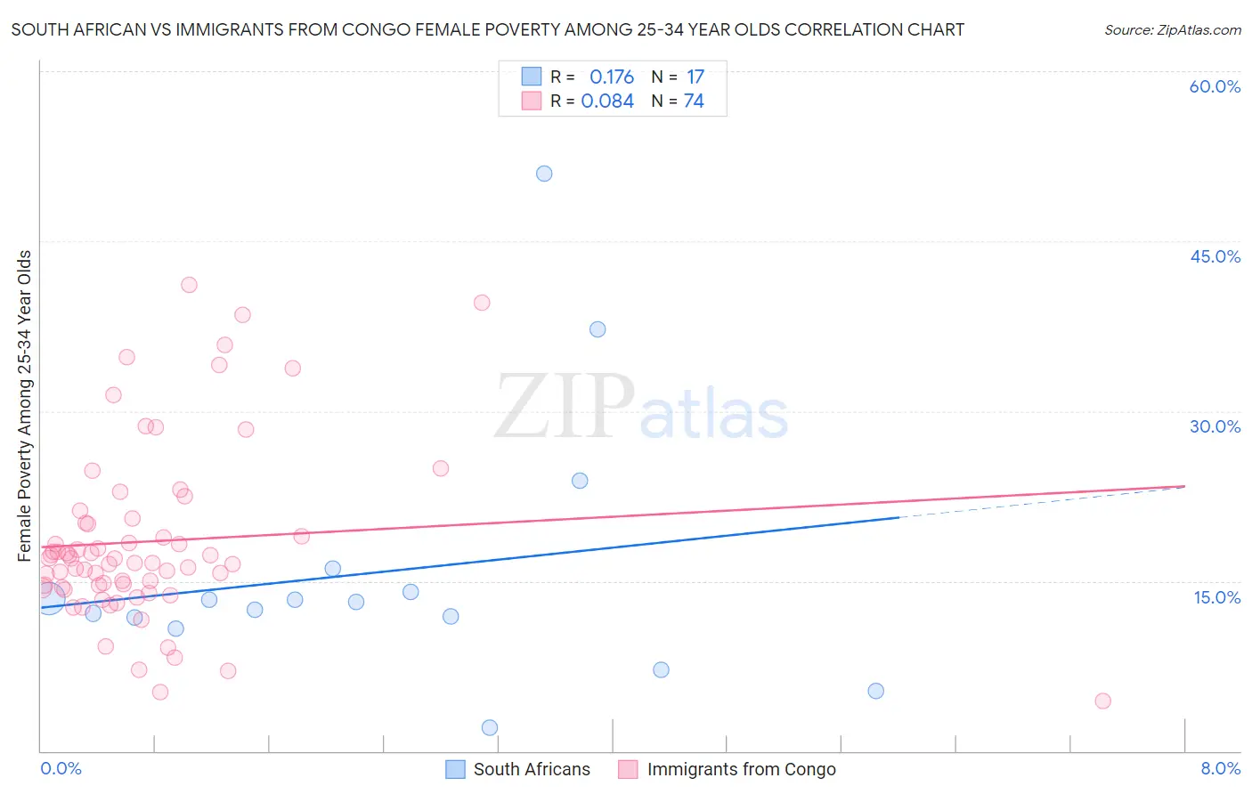 South African vs Immigrants from Congo Female Poverty Among 25-34 Year Olds