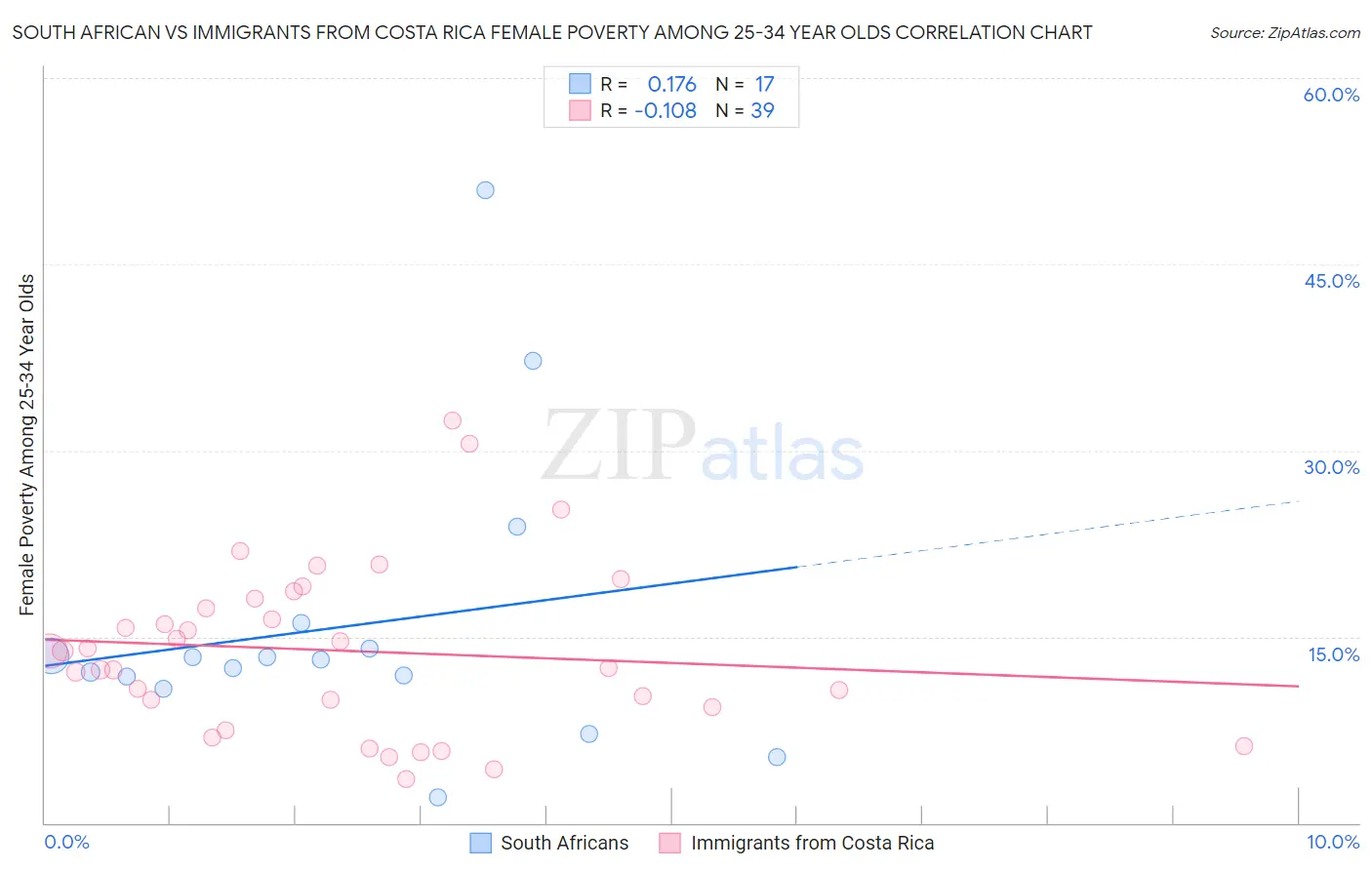 South African vs Immigrants from Costa Rica Female Poverty Among 25-34 Year Olds