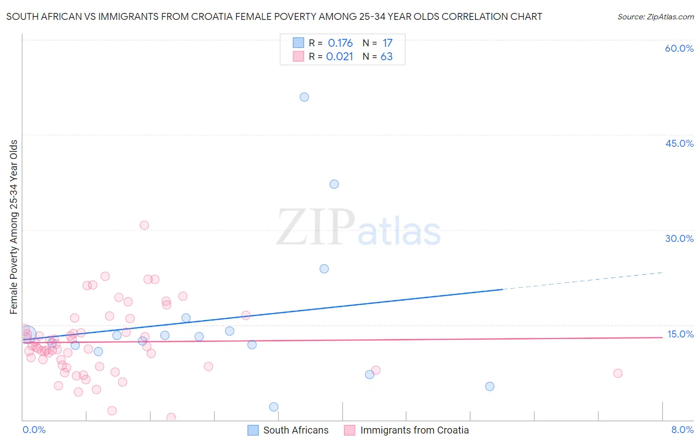 South African vs Immigrants from Croatia Female Poverty Among 25-34 Year Olds