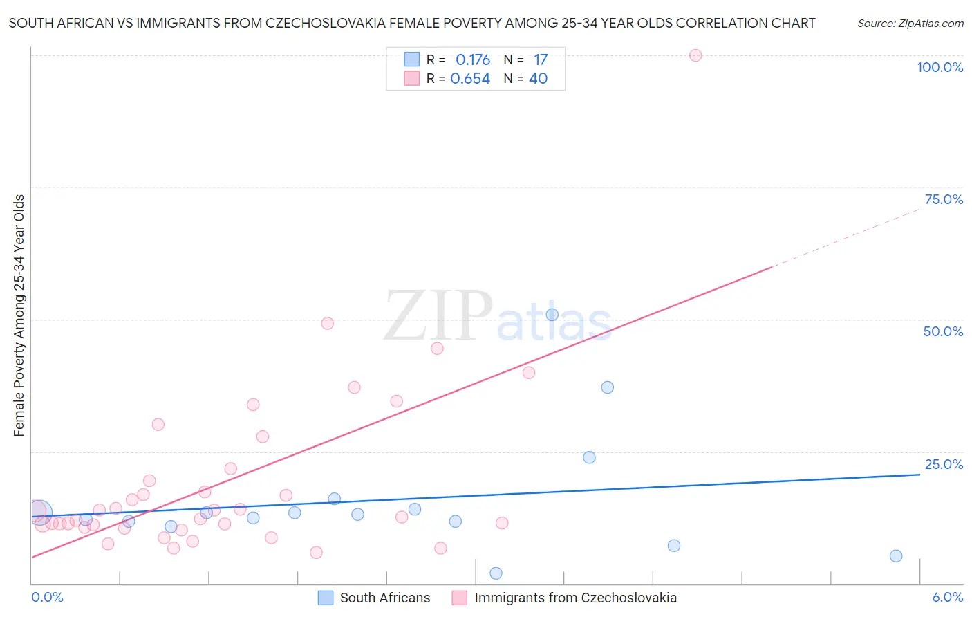 South African vs Immigrants from Czechoslovakia Female Poverty Among 25-34 Year Olds
