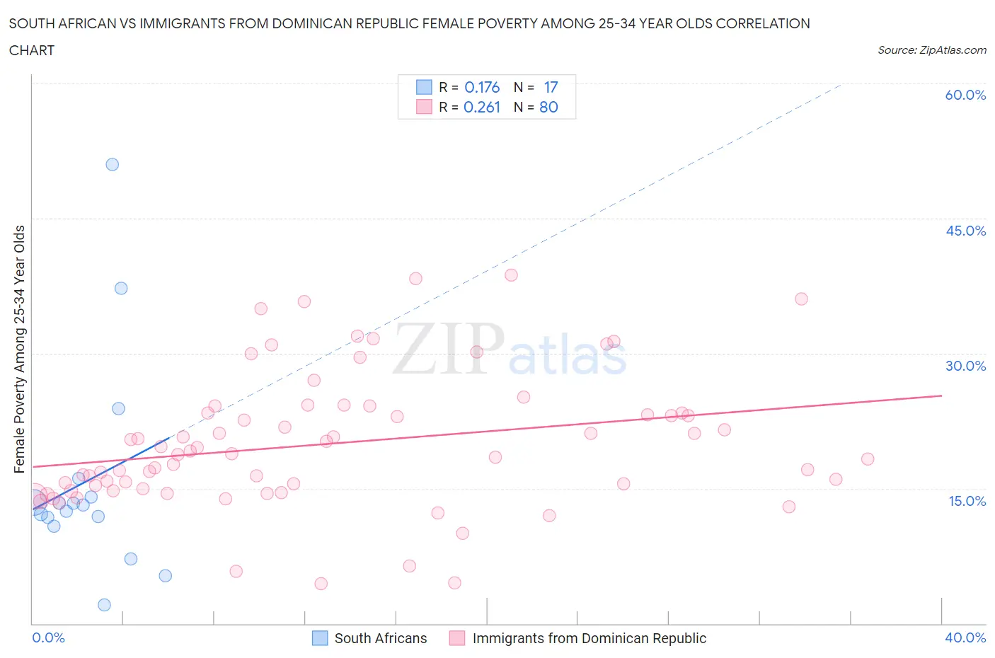 South African vs Immigrants from Dominican Republic Female Poverty Among 25-34 Year Olds