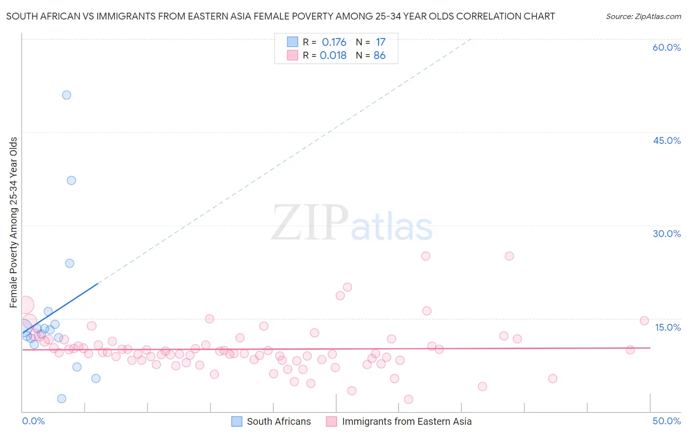 South African vs Immigrants from Eastern Asia Female Poverty Among 25-34 Year Olds