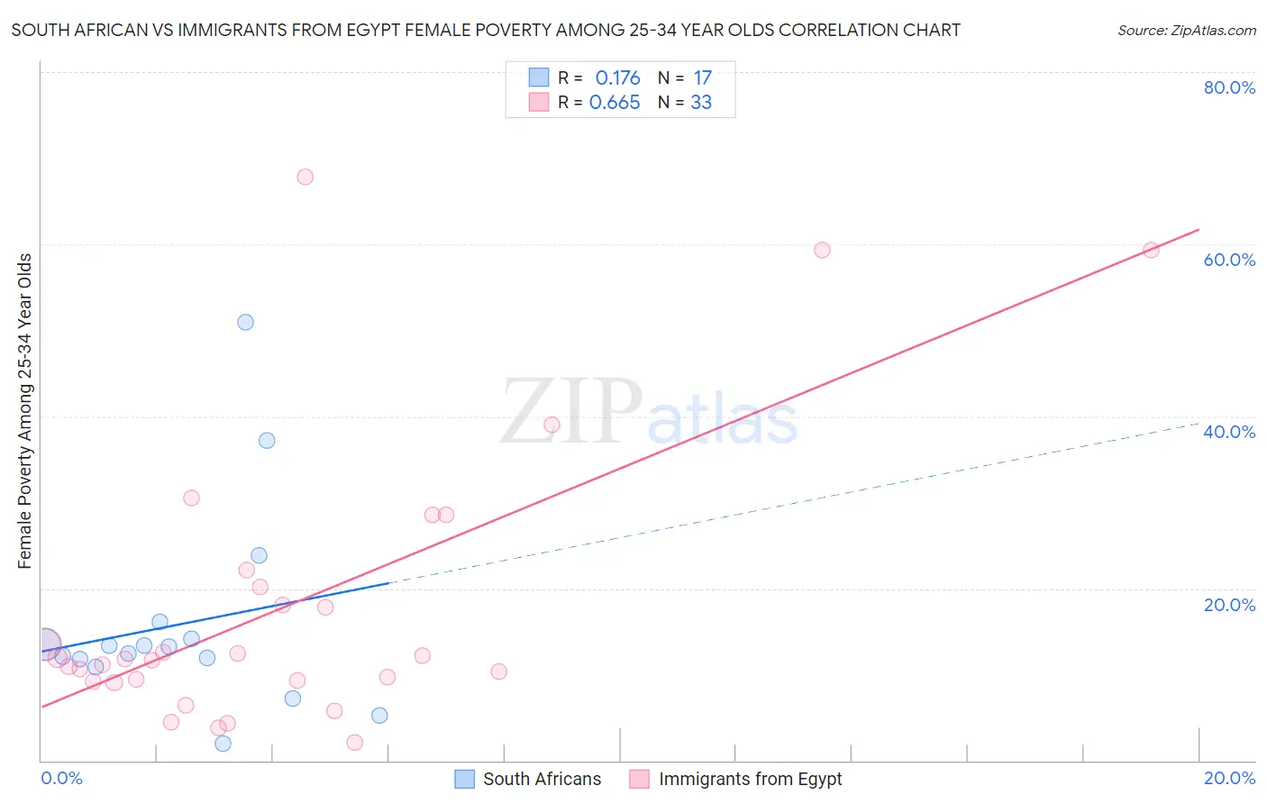 South African vs Immigrants from Egypt Female Poverty Among 25-34 Year Olds