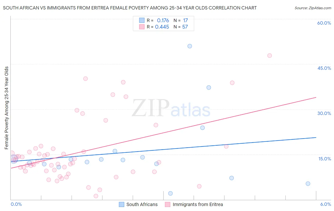 South African vs Immigrants from Eritrea Female Poverty Among 25-34 Year Olds