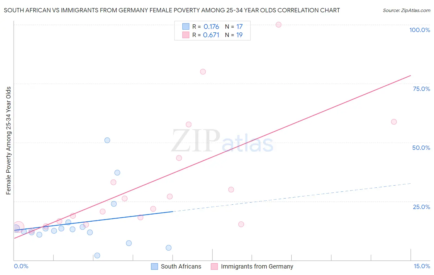 South African vs Immigrants from Germany Female Poverty Among 25-34 Year Olds