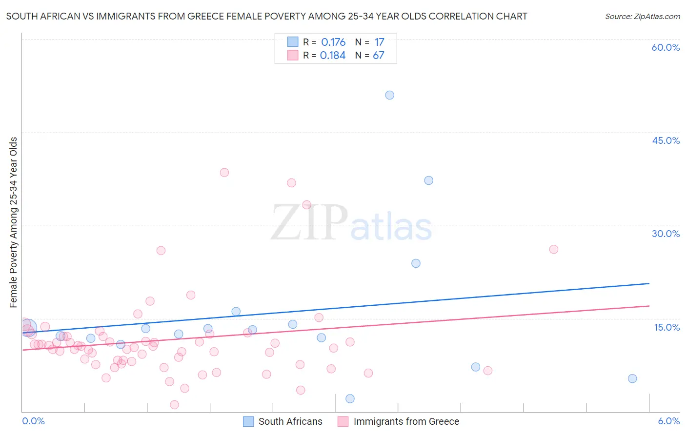 South African vs Immigrants from Greece Female Poverty Among 25-34 Year Olds