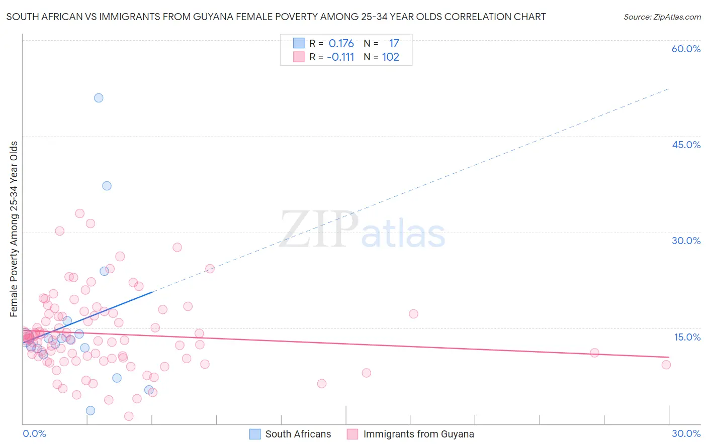 South African vs Immigrants from Guyana Female Poverty Among 25-34 Year Olds
