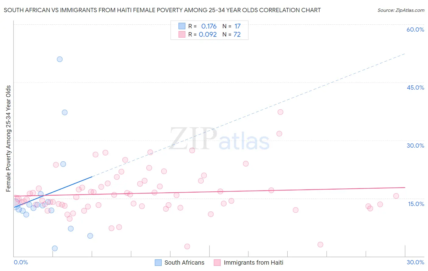 South African vs Immigrants from Haiti Female Poverty Among 25-34 Year Olds