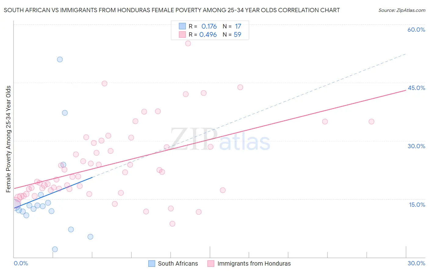 South African vs Immigrants from Honduras Female Poverty Among 25-34 Year Olds
