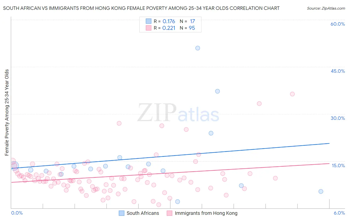 South African vs Immigrants from Hong Kong Female Poverty Among 25-34 Year Olds
