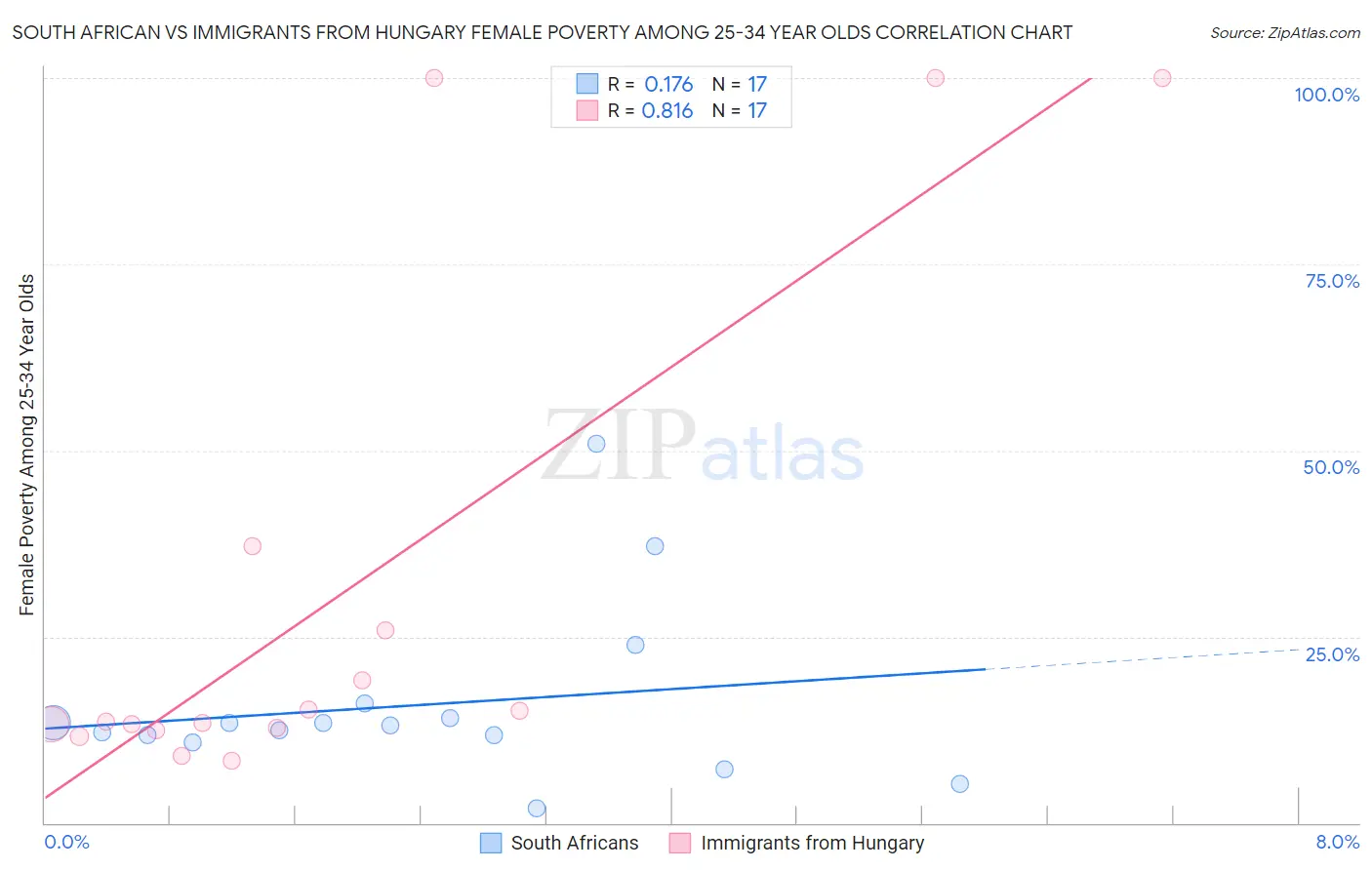 South African vs Immigrants from Hungary Female Poverty Among 25-34 Year Olds