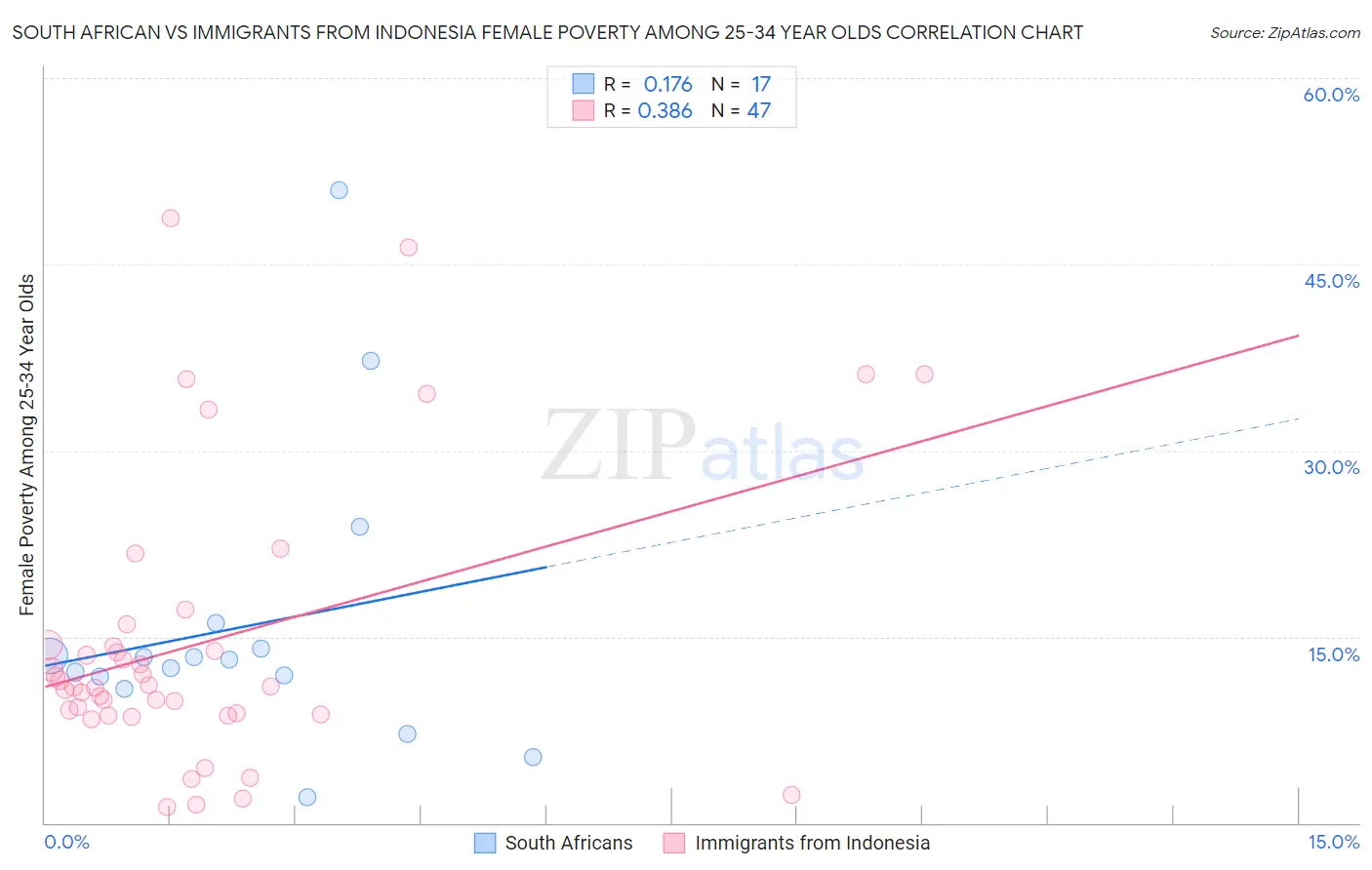 South African vs Immigrants from Indonesia Female Poverty Among 25-34 Year Olds