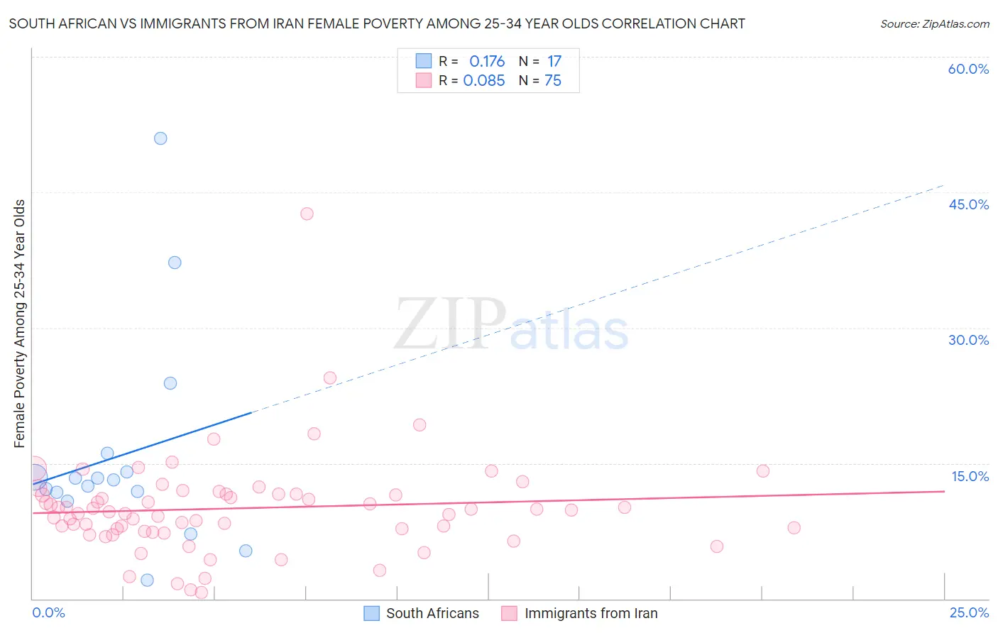 South African vs Immigrants from Iran Female Poverty Among 25-34 Year Olds
