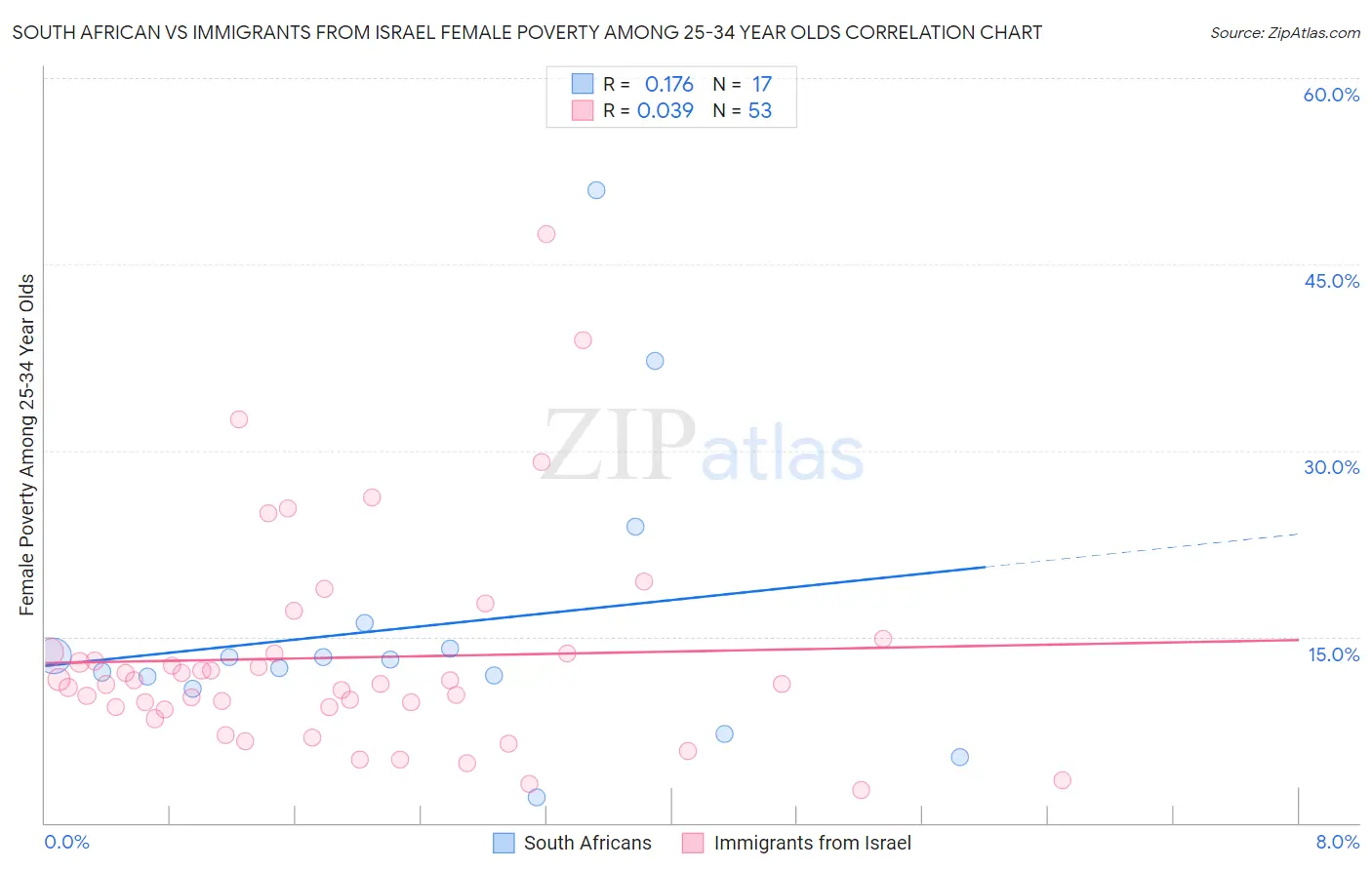 South African vs Immigrants from Israel Female Poverty Among 25-34 Year Olds