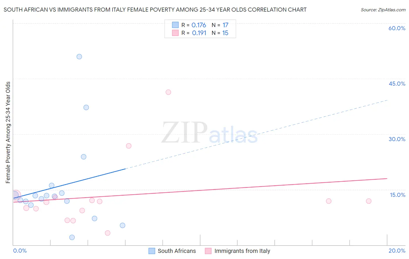 South African vs Immigrants from Italy Female Poverty Among 25-34 Year Olds