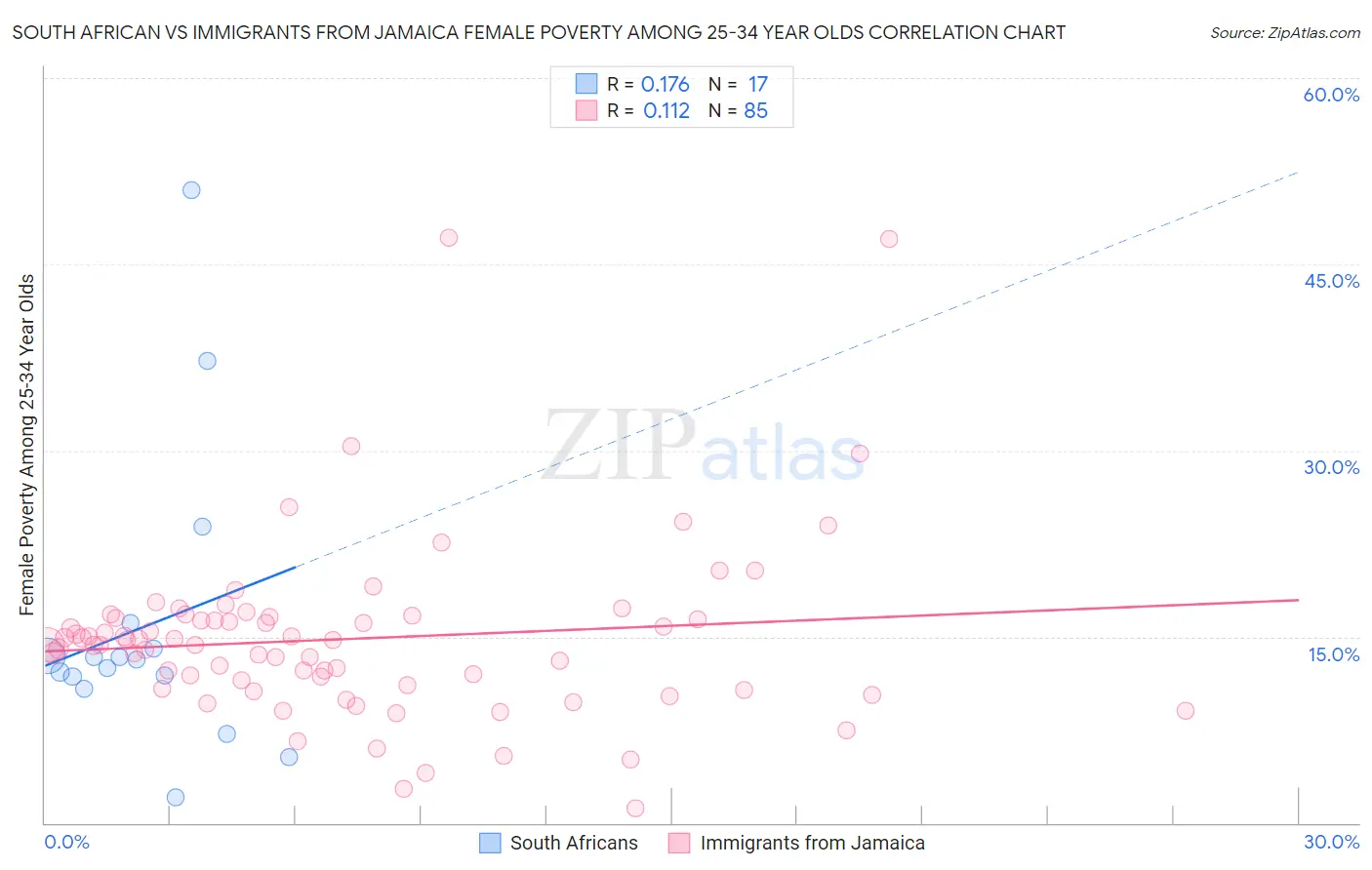 South African vs Immigrants from Jamaica Female Poverty Among 25-34 Year Olds