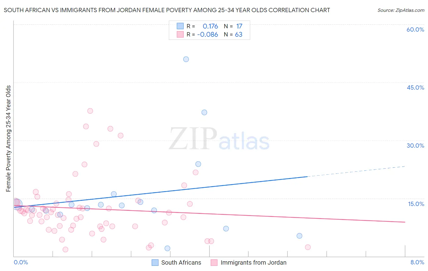 South African vs Immigrants from Jordan Female Poverty Among 25-34 Year Olds