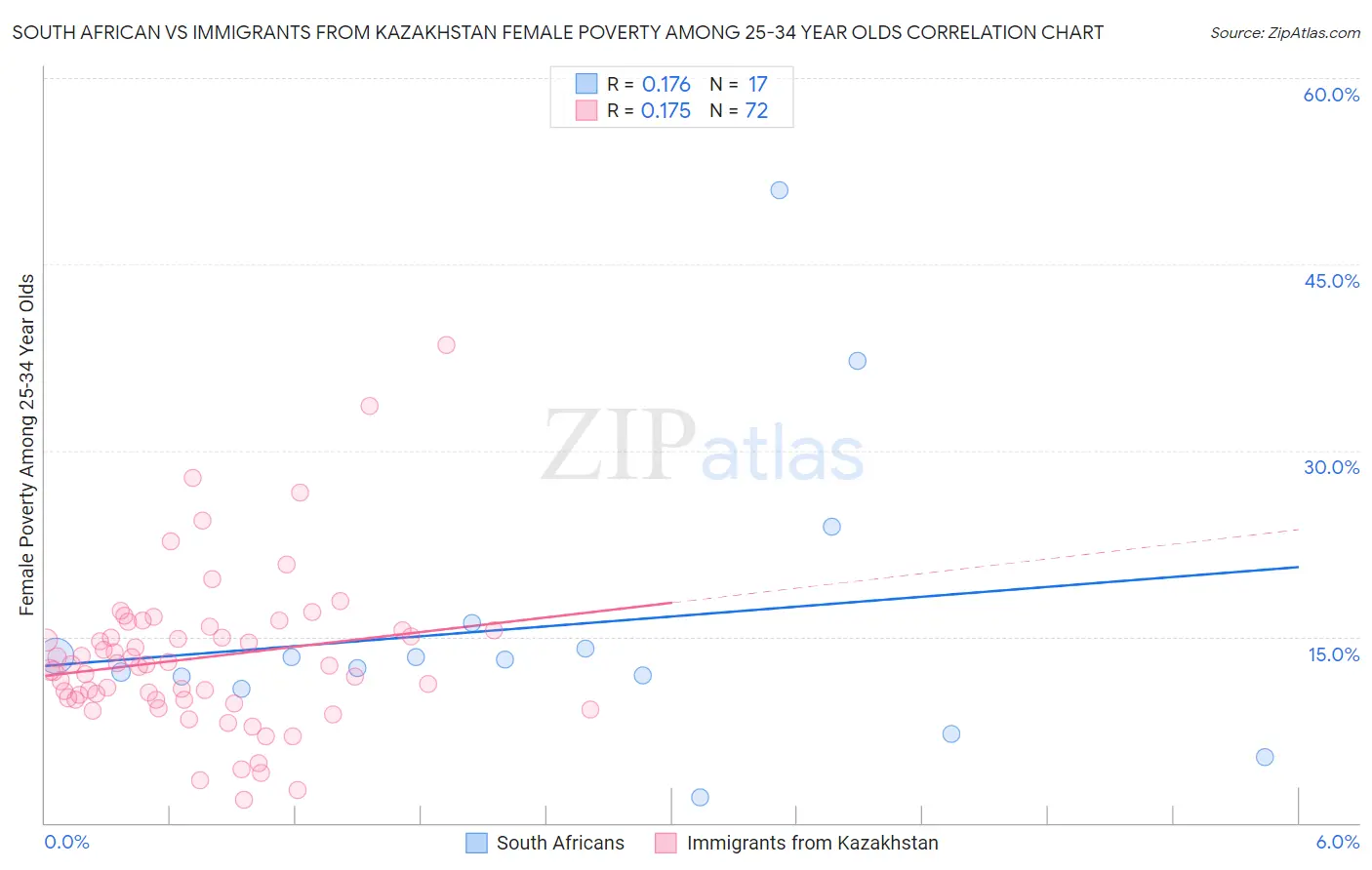 South African vs Immigrants from Kazakhstan Female Poverty Among 25-34 Year Olds