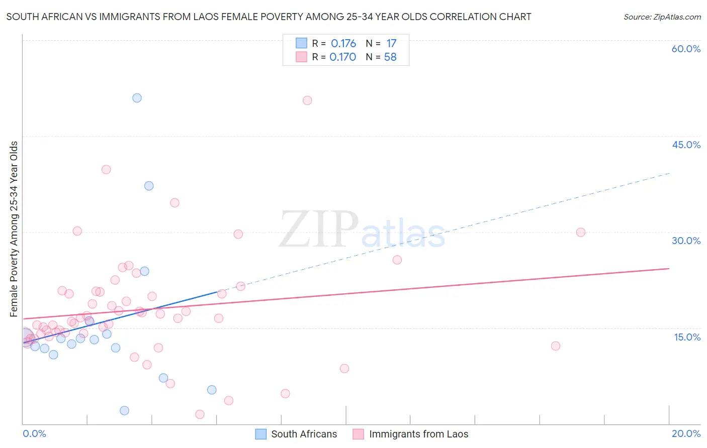 South African vs Immigrants from Laos Female Poverty Among 25-34 Year Olds