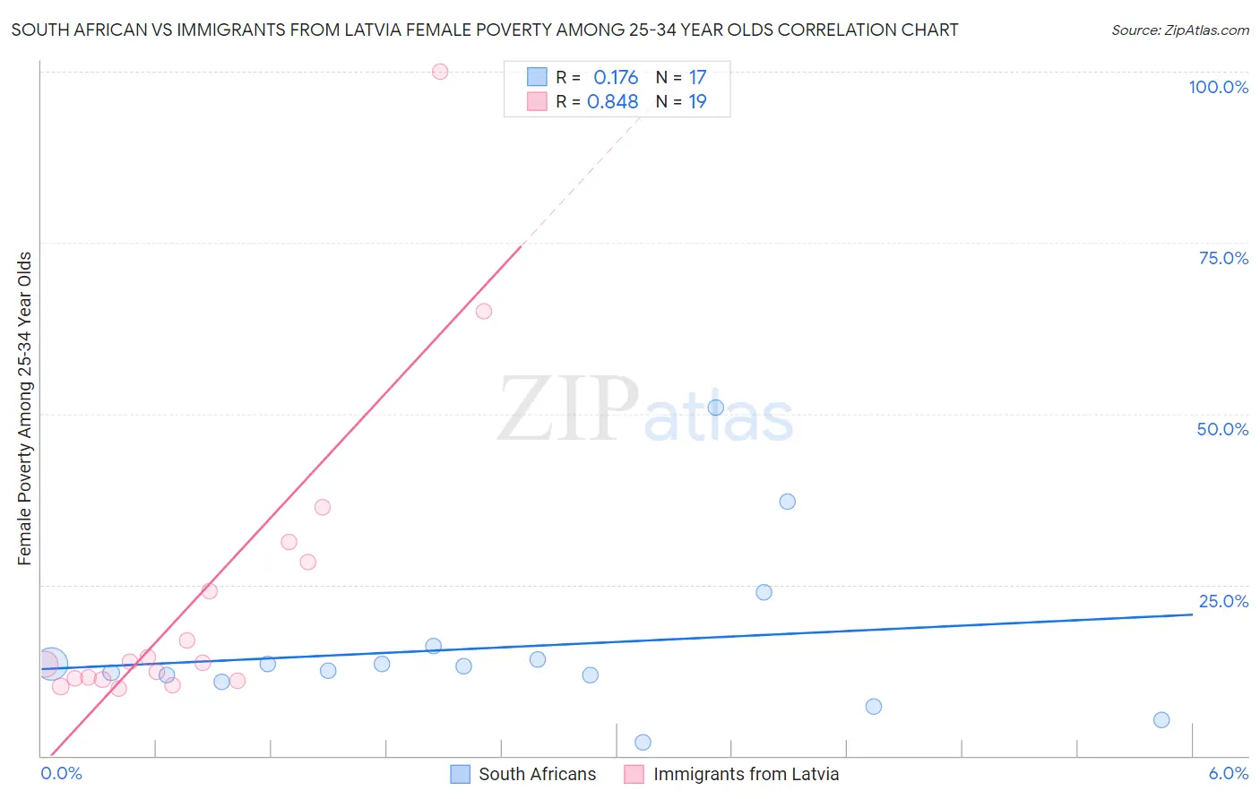 South African vs Immigrants from Latvia Female Poverty Among 25-34 Year Olds