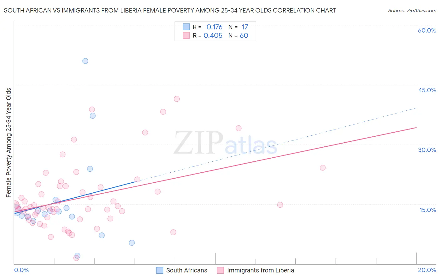 South African vs Immigrants from Liberia Female Poverty Among 25-34 Year Olds