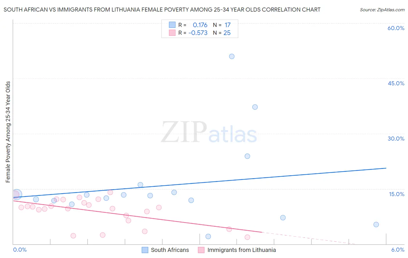 South African vs Immigrants from Lithuania Female Poverty Among 25-34 Year Olds