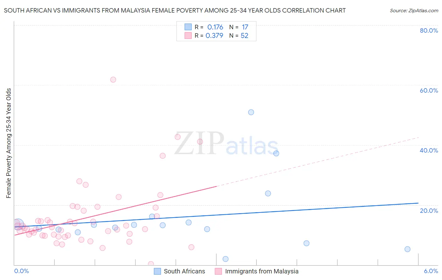 South African vs Immigrants from Malaysia Female Poverty Among 25-34 Year Olds