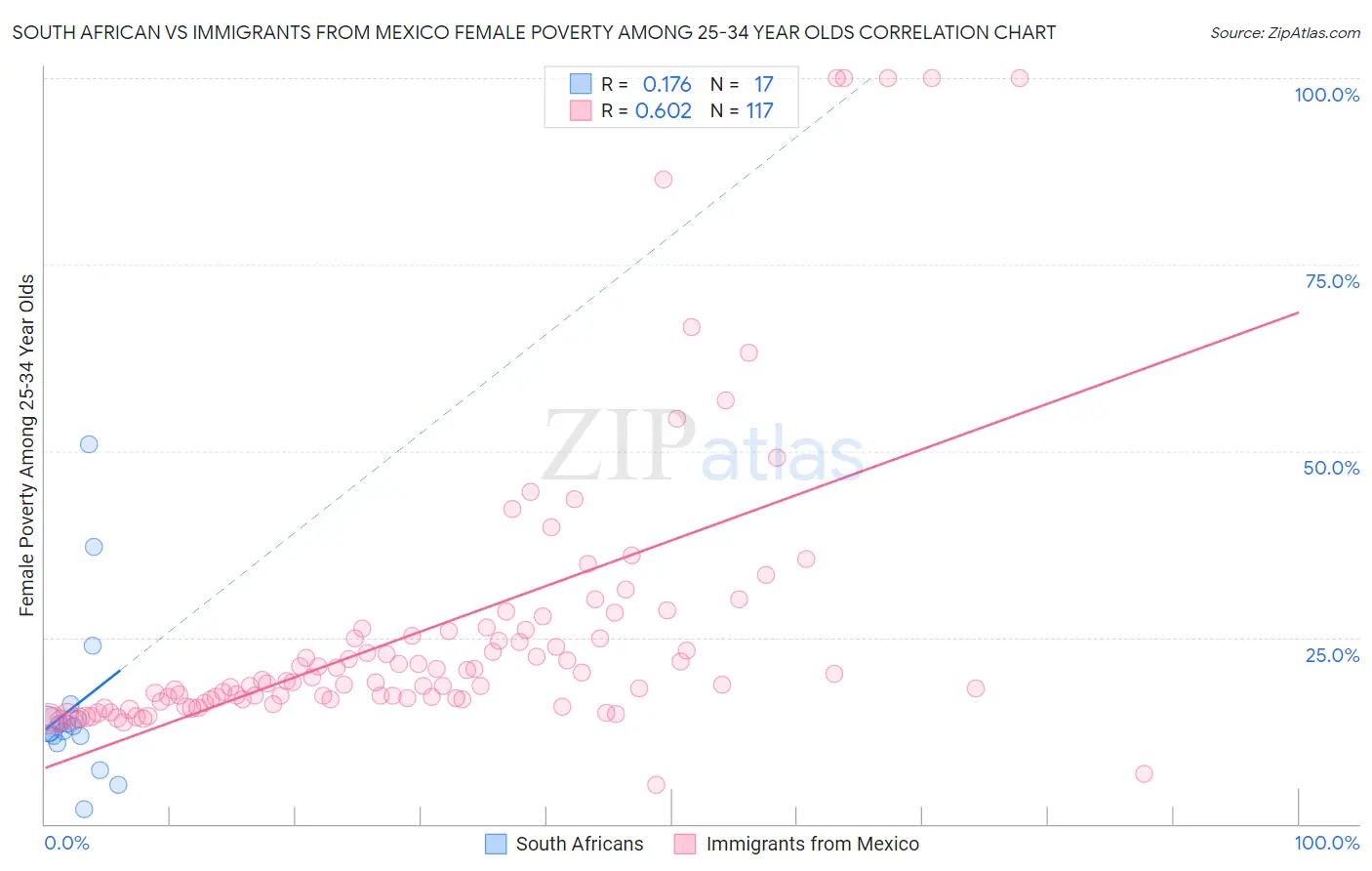 South African vs Immigrants from Mexico Female Poverty Among 25-34 Year Olds