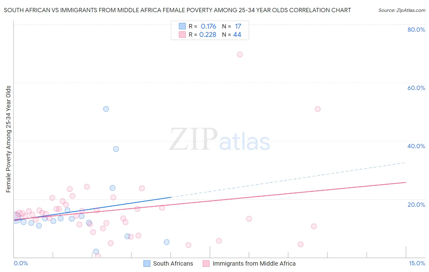 South African vs Immigrants from Middle Africa Female Poverty Among 25-34 Year Olds