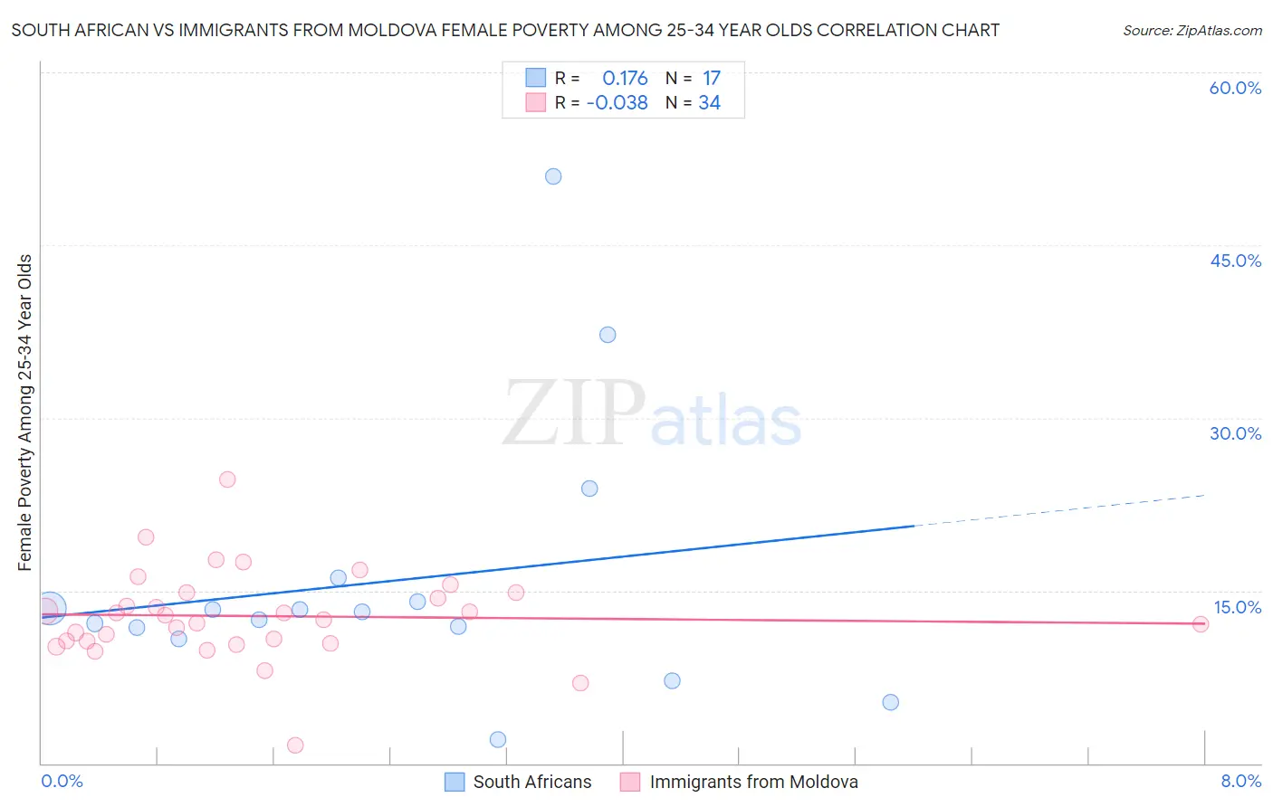 South African vs Immigrants from Moldova Female Poverty Among 25-34 Year Olds