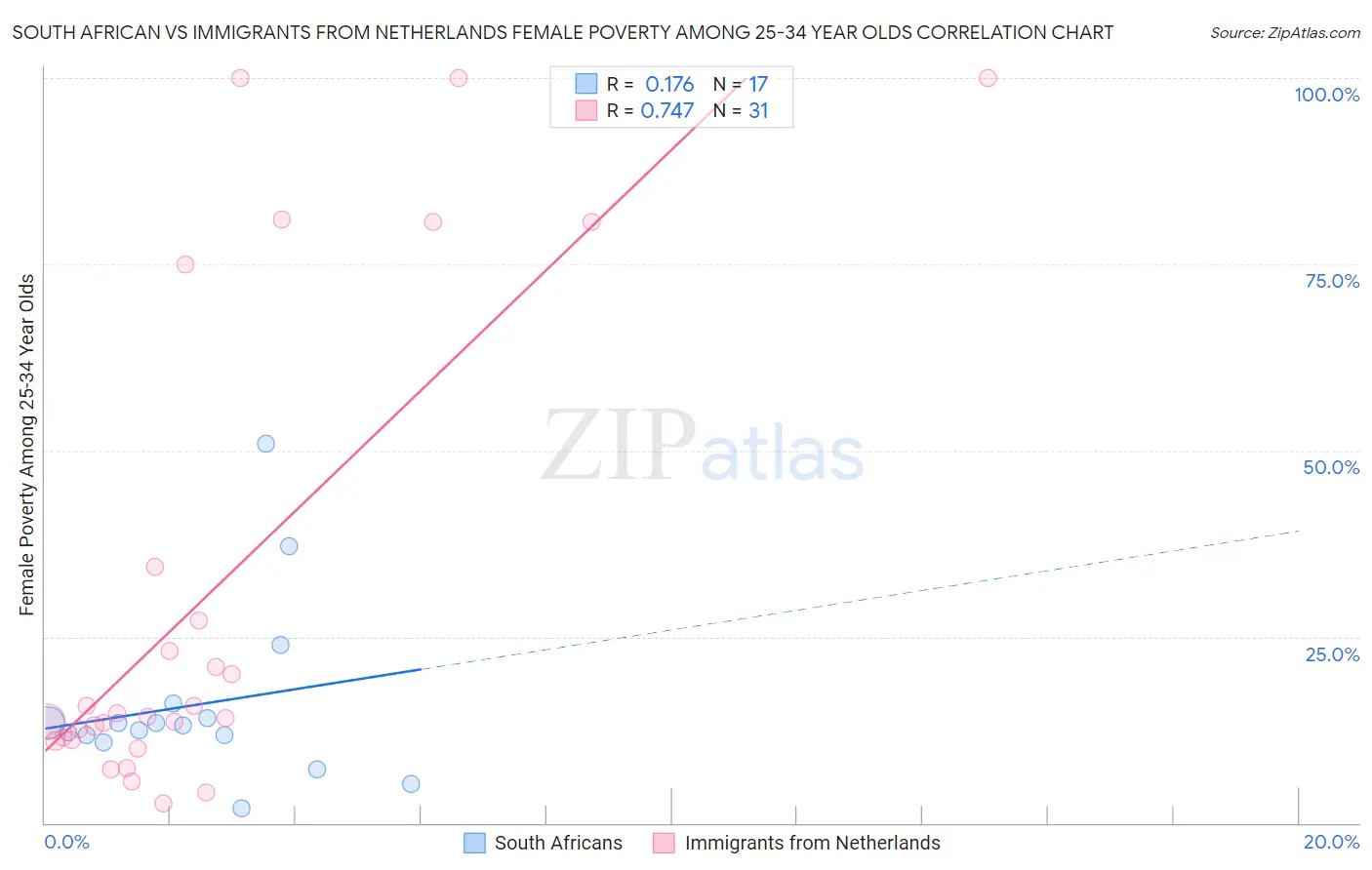 South African vs Immigrants from Netherlands Female Poverty Among 25-34 Year Olds