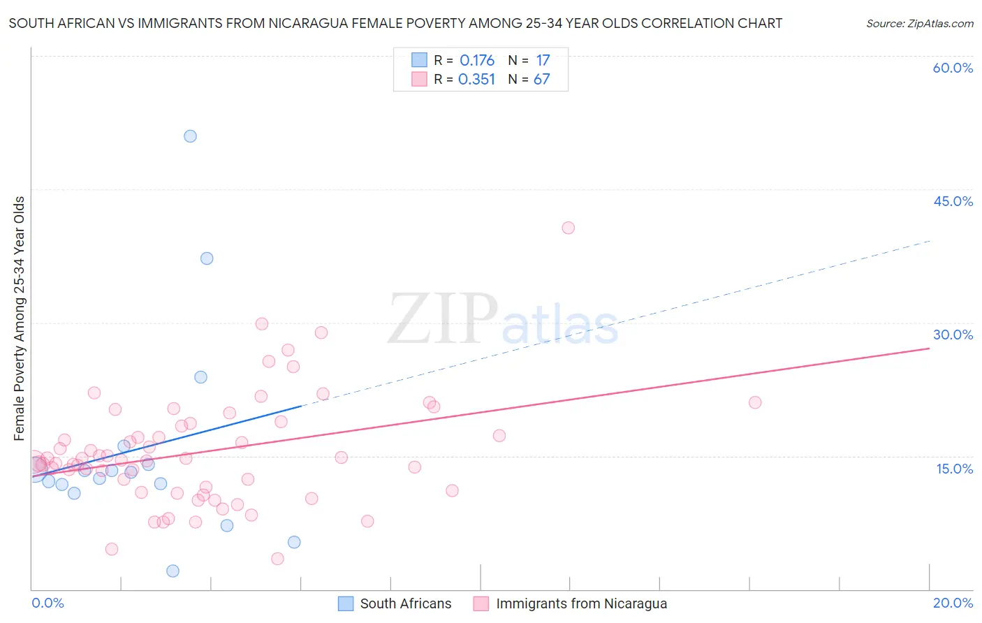 South African vs Immigrants from Nicaragua Female Poverty Among 25-34 Year Olds