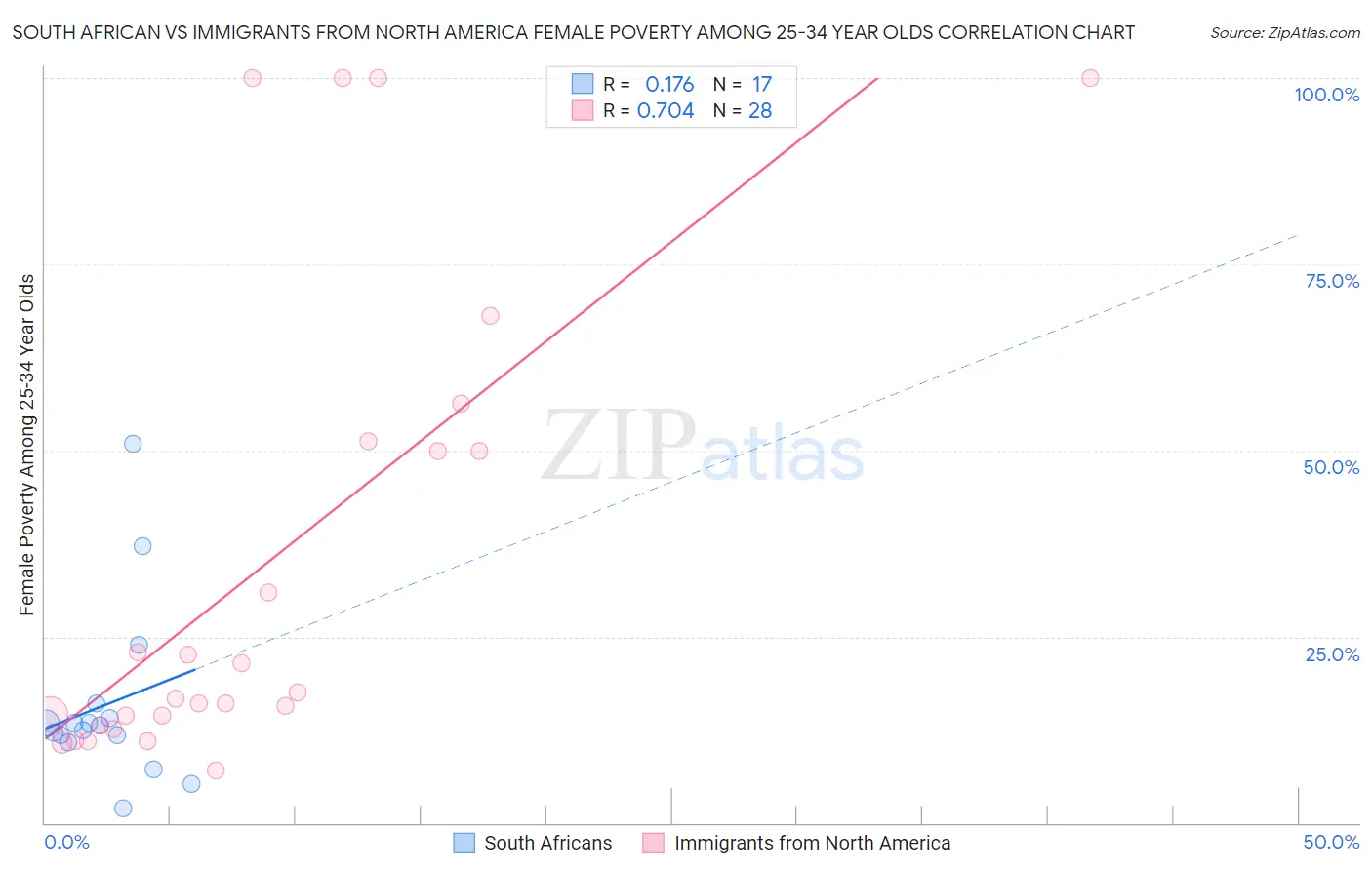 South African vs Immigrants from North America Female Poverty Among 25-34 Year Olds