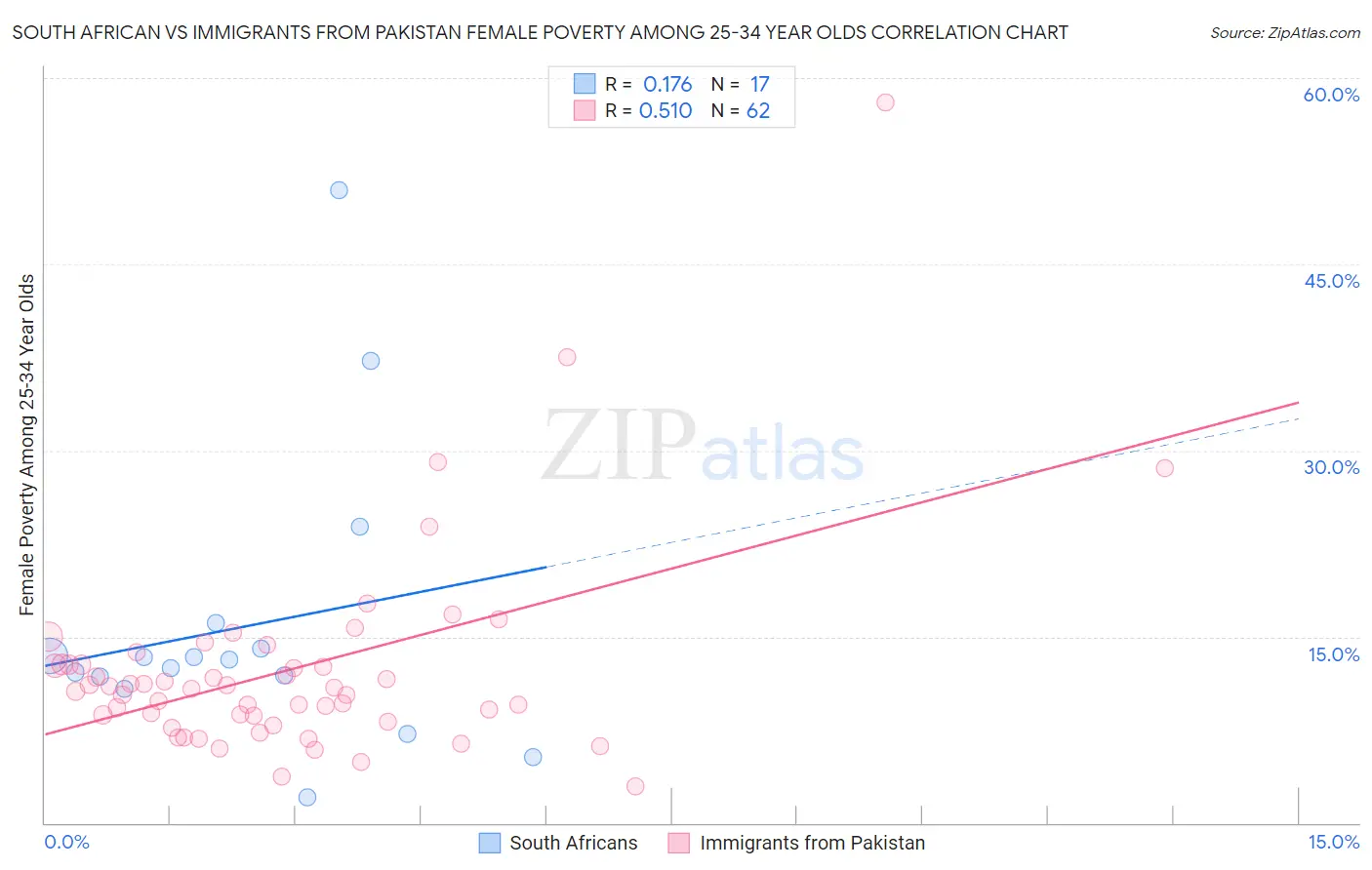 South African vs Immigrants from Pakistan Female Poverty Among 25-34 Year Olds