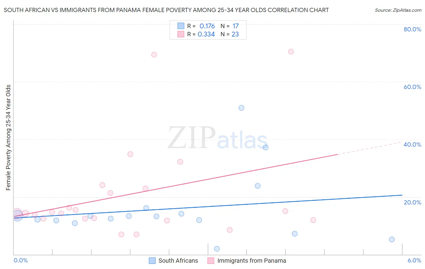 South African vs Immigrants from Panama Female Poverty Among 25-34 Year Olds