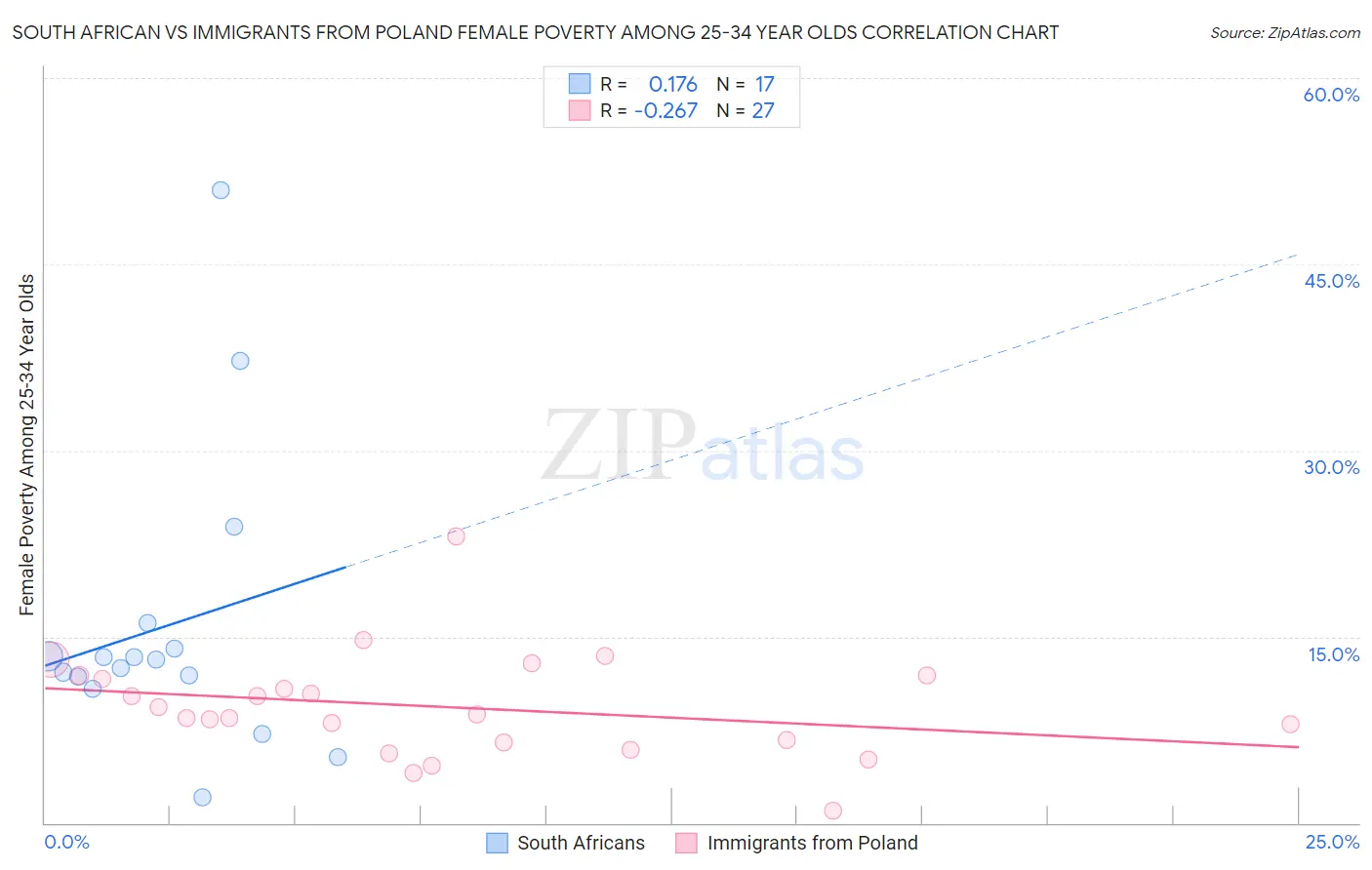 South African vs Immigrants from Poland Female Poverty Among 25-34 Year Olds