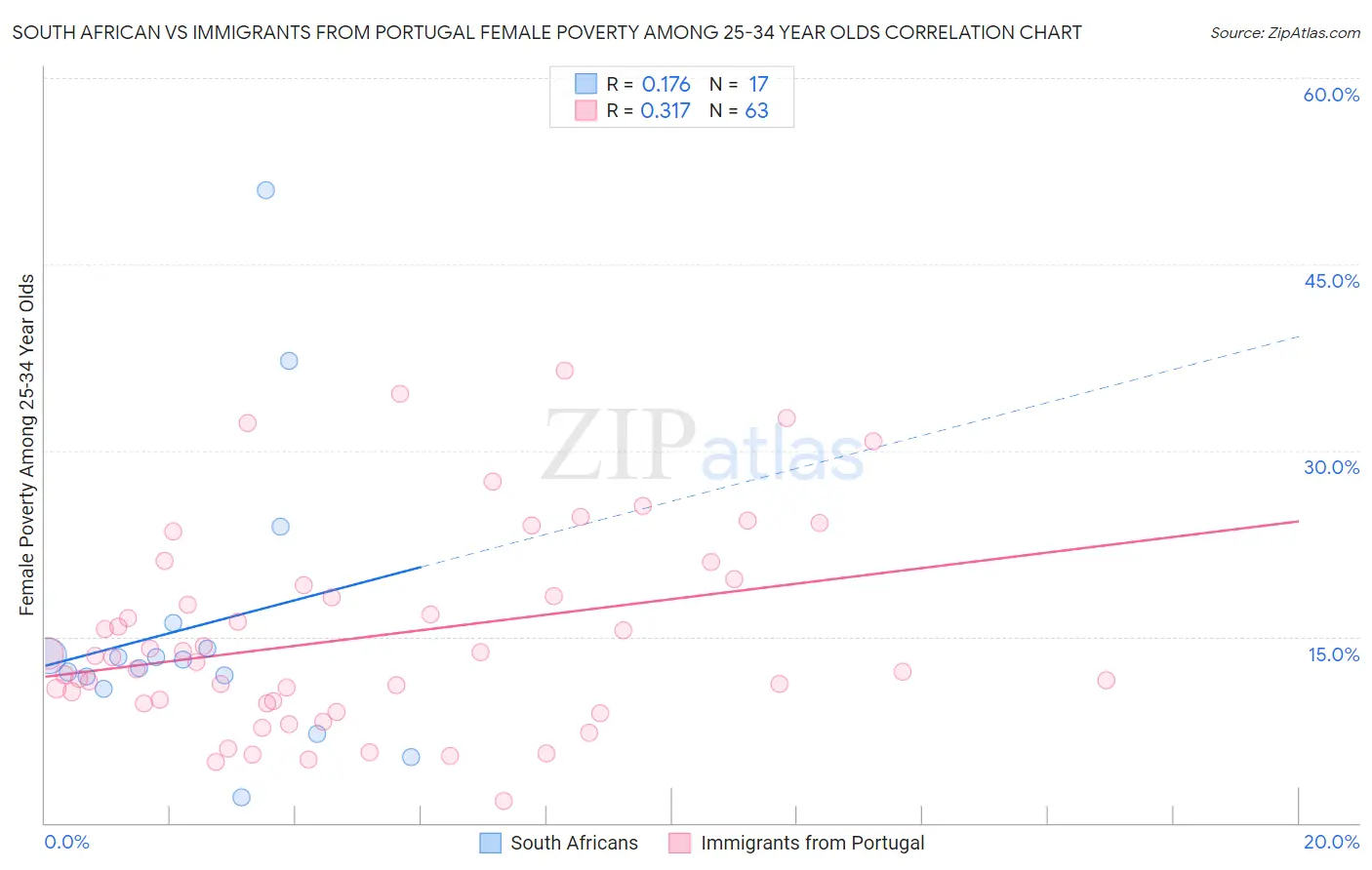 South African vs Immigrants from Portugal Female Poverty Among 25-34 Year Olds