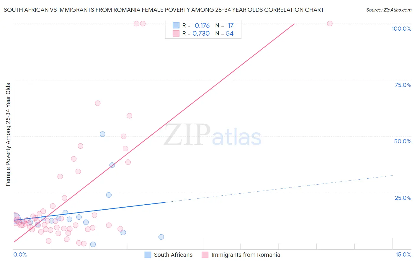 South African vs Immigrants from Romania Female Poverty Among 25-34 Year Olds