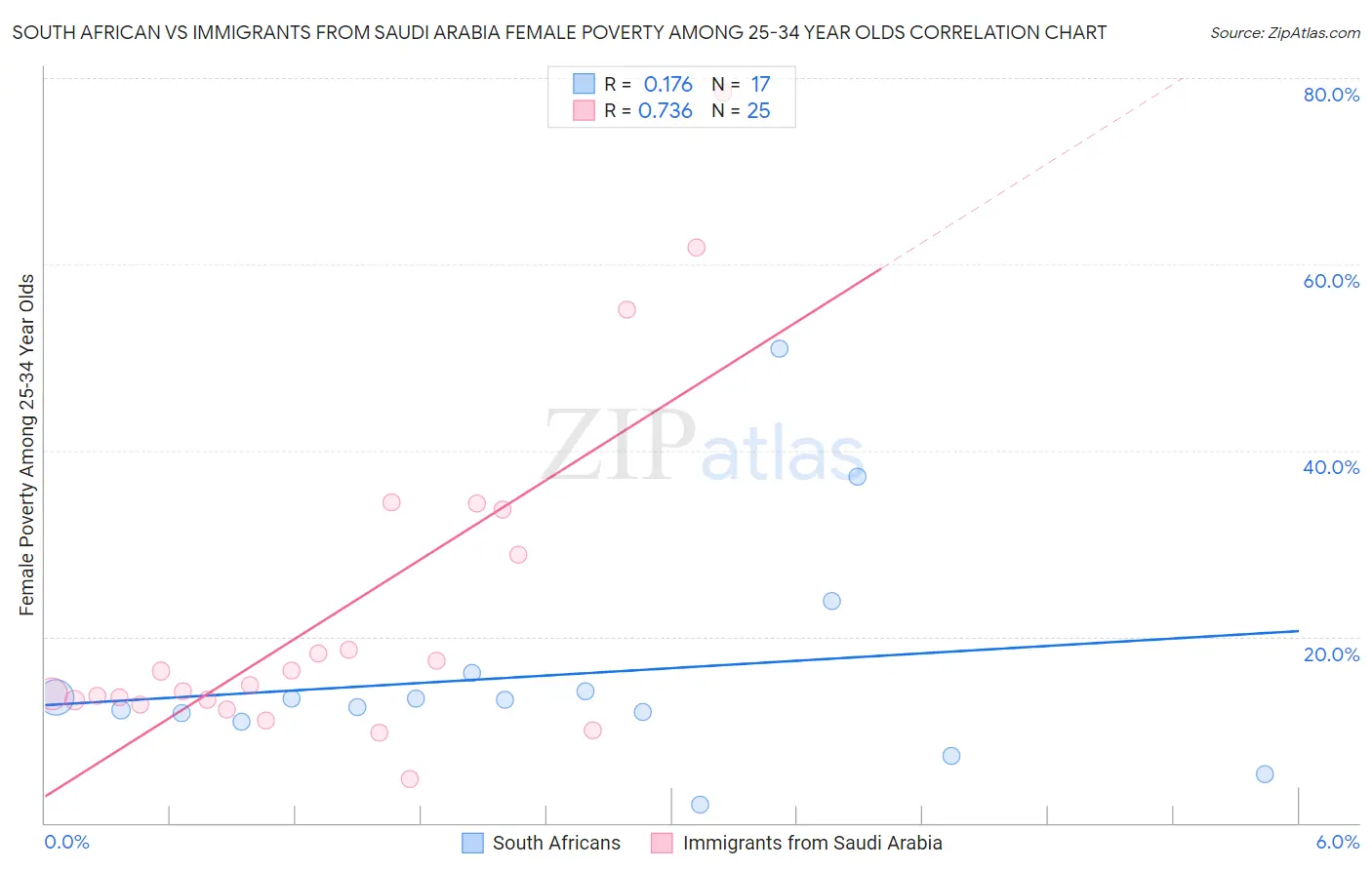 South African vs Immigrants from Saudi Arabia Female Poverty Among 25-34 Year Olds