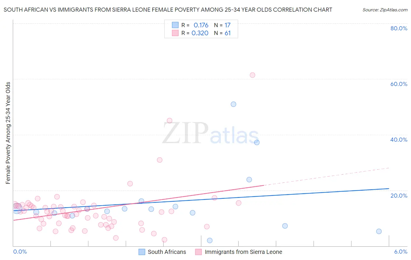 South African vs Immigrants from Sierra Leone Female Poverty Among 25-34 Year Olds