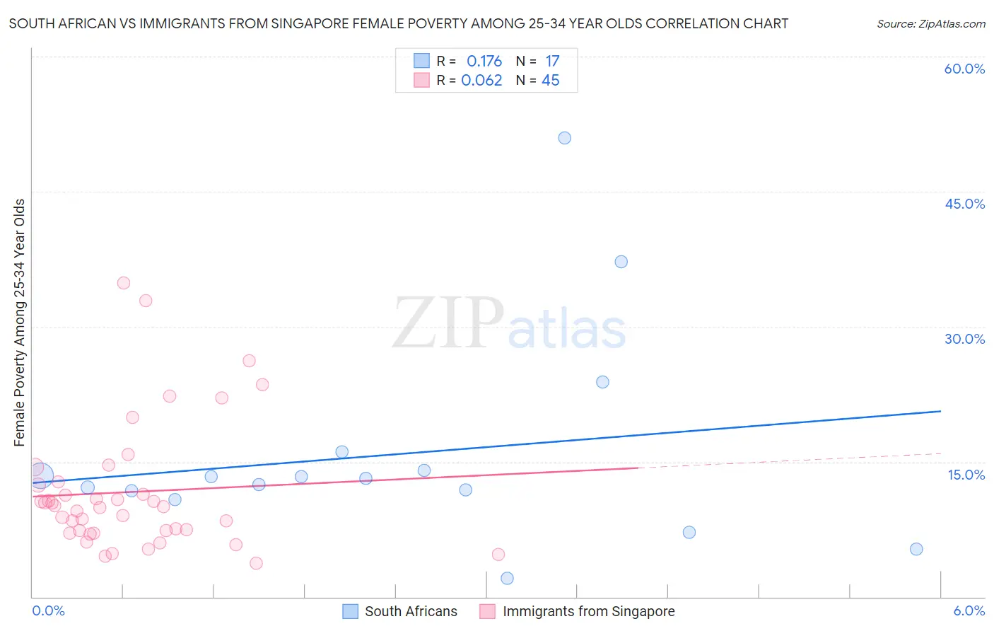 South African vs Immigrants from Singapore Female Poverty Among 25-34 Year Olds