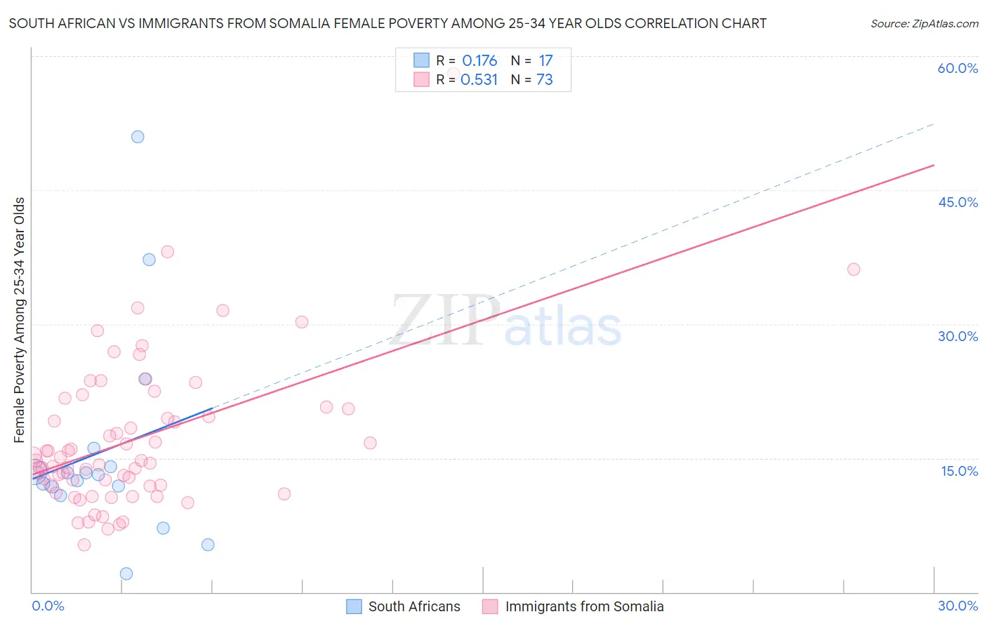 South African vs Immigrants from Somalia Female Poverty Among 25-34 Year Olds