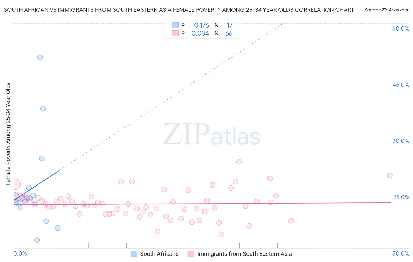 South African vs Immigrants from South Eastern Asia Female Poverty Among 25-34 Year Olds