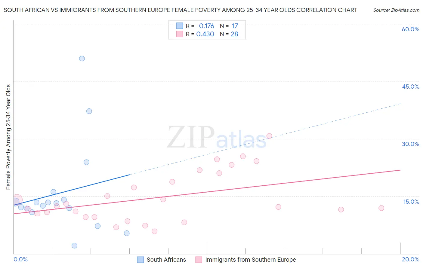 South African vs Immigrants from Southern Europe Female Poverty Among 25-34 Year Olds