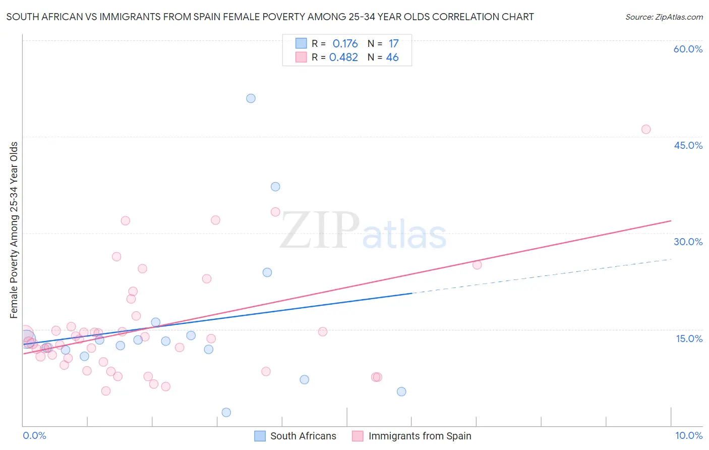 South African vs Immigrants from Spain Female Poverty Among 25-34 Year Olds