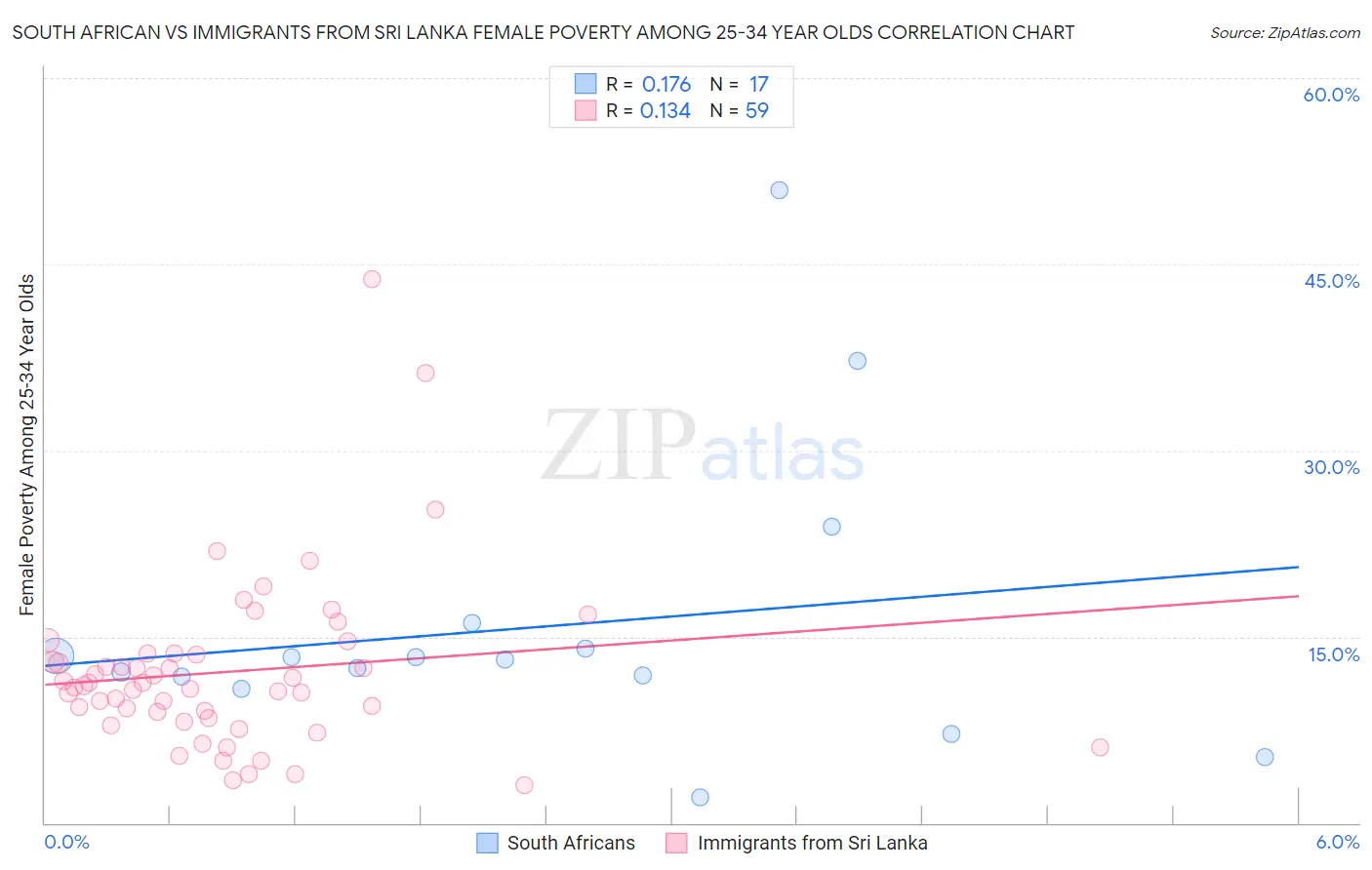 South African vs Immigrants from Sri Lanka Female Poverty Among 25-34 Year Olds