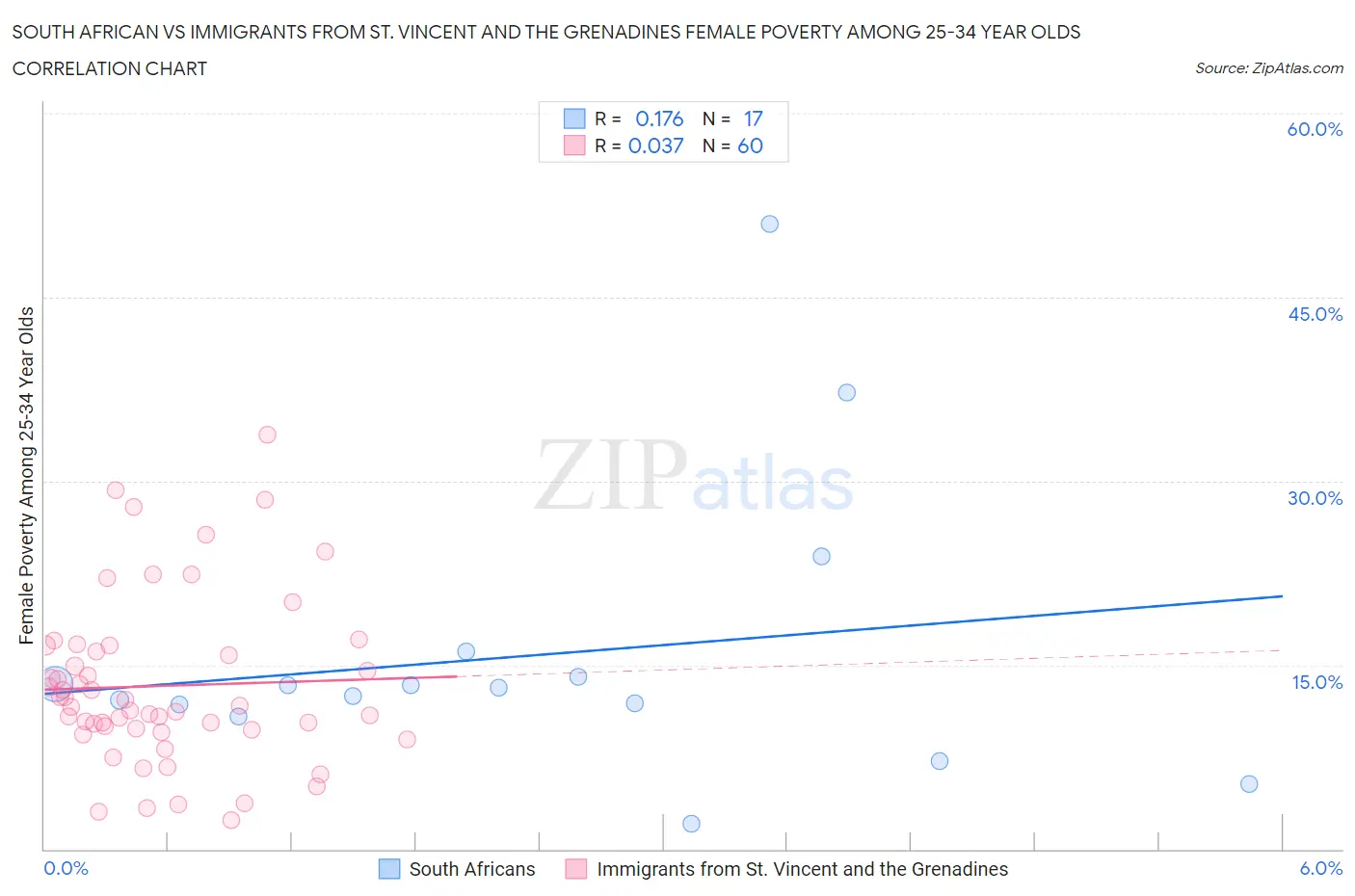 South African vs Immigrants from St. Vincent and the Grenadines Female Poverty Among 25-34 Year Olds